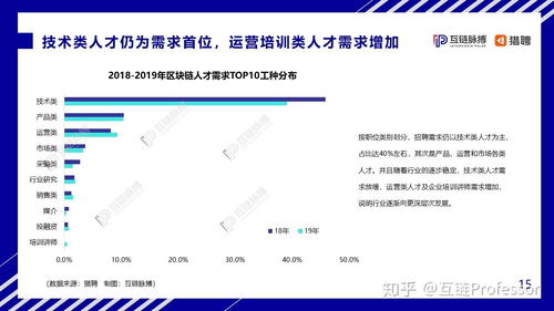 區(qū)塊鏈行業(yè)軟件開(kāi)發(fā)崗位薪資水平及疫情影響分析