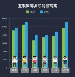 2017互聯(lián)網(wǎng)技術(shù)人薪資報(bào)告 軟件開(kāi)發(fā)誰(shuí)才是真正的“搬磚之王”？