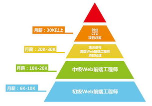 Web前端開(kāi)發(fā)的發(fā)展前景及就業(yè)方向分析
